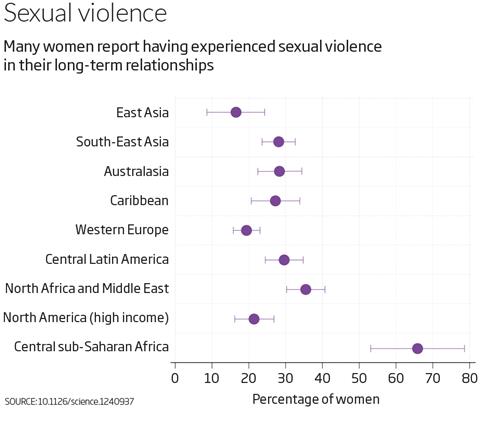sexual violence