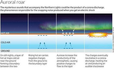 	 Auroral roar